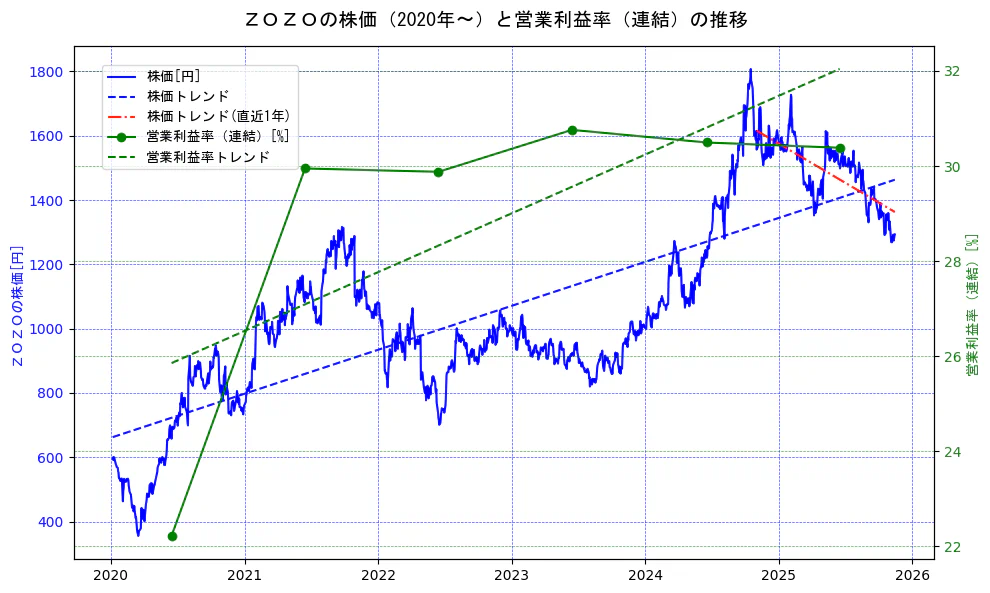 ＺＯＺＯの過去5年間の株価と営業利益率の推移を示す2軸グラフ。株価の回帰直線、営業利益率の回帰直線、直近1年間の株価回帰直線を含み、業績と市場評価の関係性を視覚化。