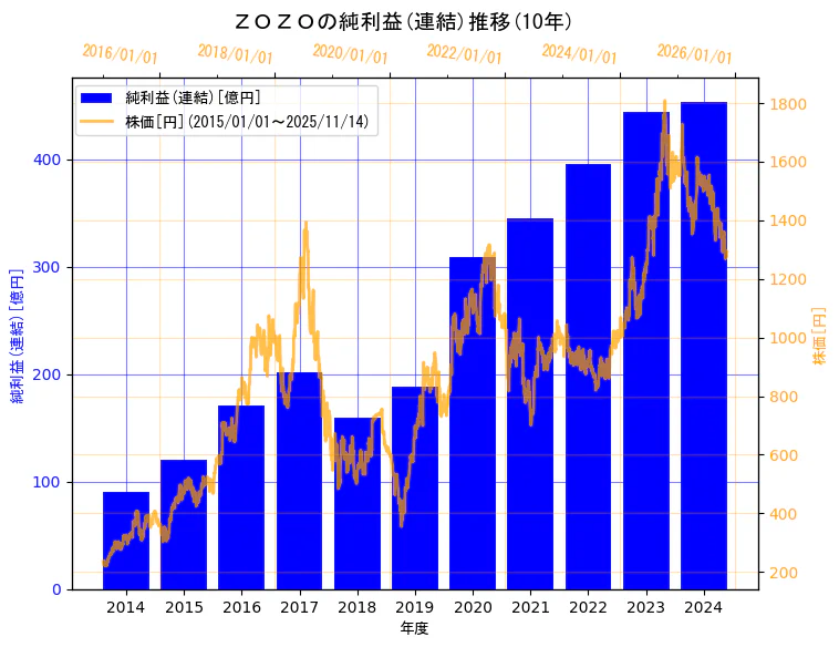 株式会社ZOZOの純利益(連結)と株価の10年間推移（2軸グラフ）