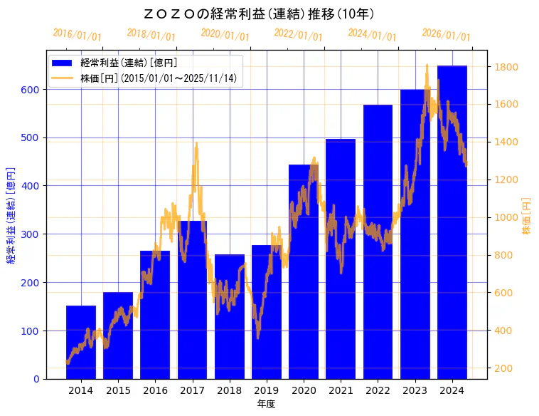 株式会社ZOZOの経常利益(連結)と株価の10年間推移（2軸グラフ）