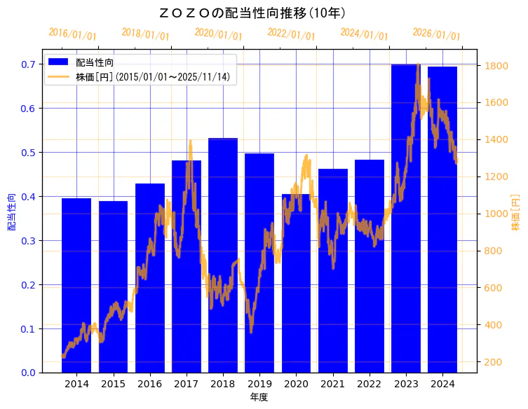 株式会社ZOZOの配当性向と株価の10年間推移（2軸グラフ）