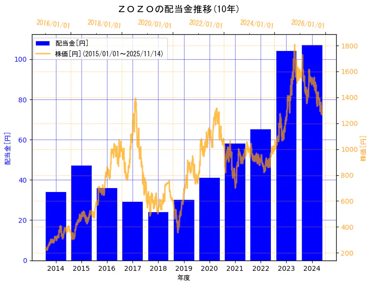 株式会社ZOZOの配当金と株価の10年間推移（2軸グラフ）