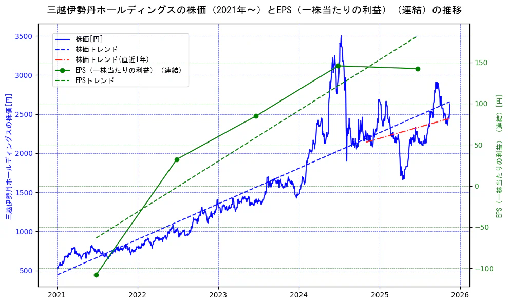 三越伊勢丹ホールディングスの過去5年間の株価とEPS（一株当たりの利益）の推移を示す2軸グラフ。株価の回帰直線、EPS（一株当たりの利益）の回帰直線、直近1年間の株価回帰直線を含み、業績と市場評価の関係性を視覚化。