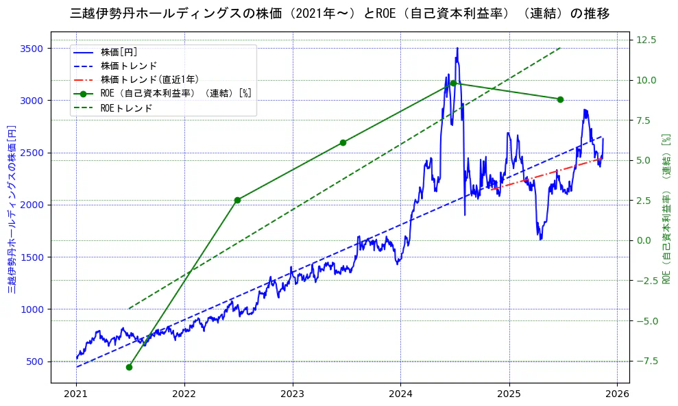 三越伊勢丹ホールディングスの過去5年間の株価とROE（自己資本利益率）の推移を示す2軸グラフ。株価の回帰直線、ROE（自己資本利益率）回帰直線、直近1年間の株価回帰直線を含み、業績と市場評価の関係性を視覚化。