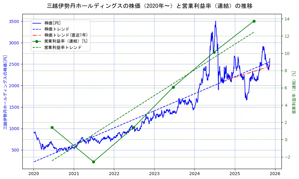 三越伊勢丹ホールディングスの過去5年間の株価と営業利益率の推移を示す2軸グラフ。株価の回帰直線、営業利益率の回帰直線、直近1年間の株価回帰直線を含み、業績と市場評価の関係性を視覚化。