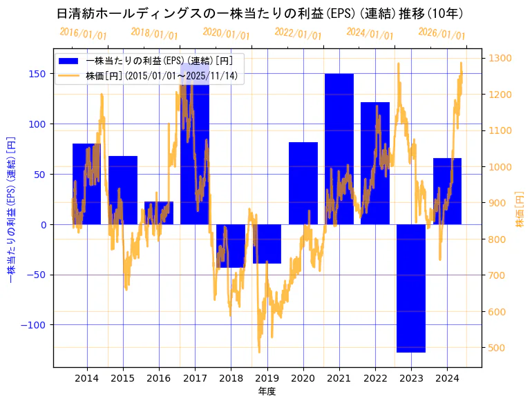 日清紡ホールディングス株式会社の一株当たりの利益(EPS)(連結)と株価の10年間推移（2軸グラフ）