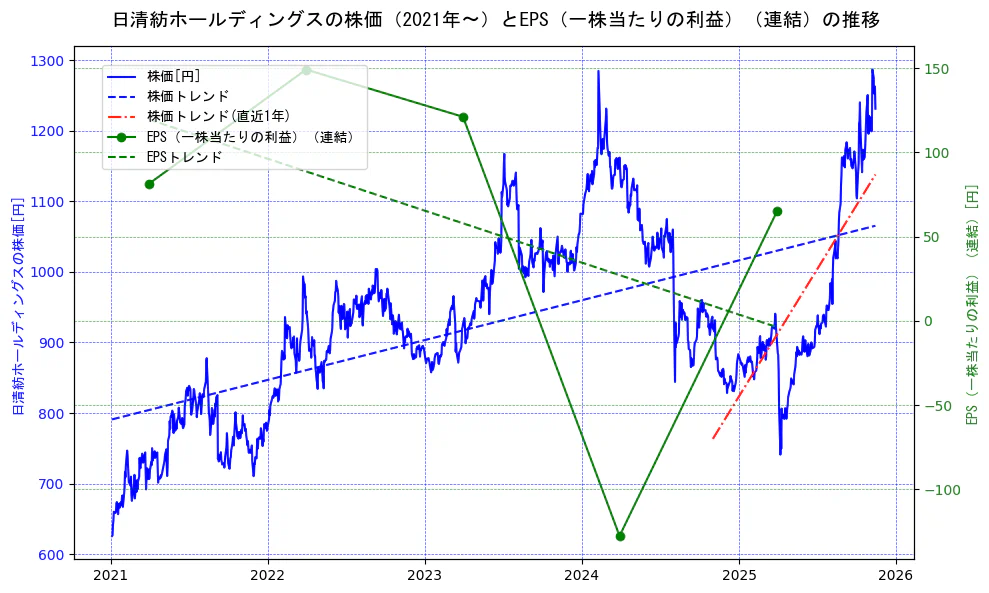 日清紡ホールディングスの過去5年間の株価とEPS（一株当たりの利益）の推移を示す2軸グラフ。株価の回帰直線、EPS（一株当たりの利益）の回帰直線、直近1年間の株価回帰直線を含み、業績と市場評価の関係性を視覚化。