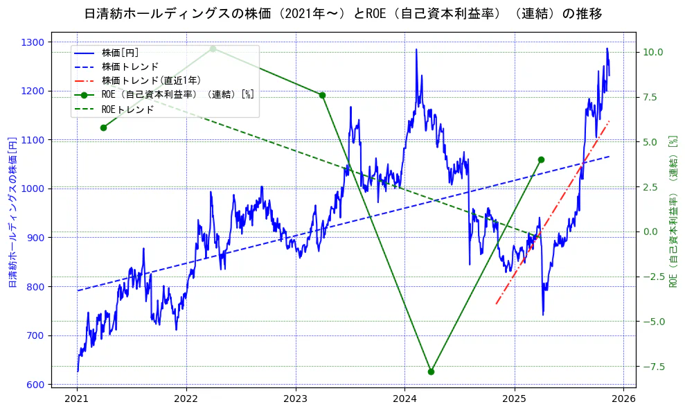 日清紡ホールディングスの過去5年間の株価とROE（自己資本利益率）の推移を示す2軸グラフ。株価の回帰直線、ROE（自己資本利益率）回帰直線、直近1年間の株価回帰直線を含み、業績と市場評価の関係性を視覚化。
