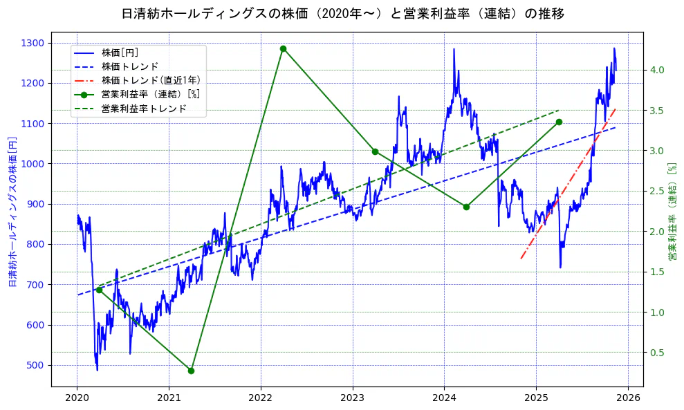 日清紡ホールディングスの過去5年間の株価と営業利益率の推移を示す2軸グラフ。株価の回帰直線、営業利益率の回帰直線、直近1年間の株価回帰直線を含み、業績と市場評価の関係性を視覚化。