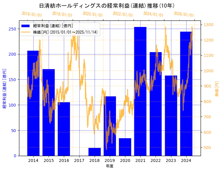 日清紡ホールディングス株式会社の経常利益(連結)と株価の10年間推移（2軸グラフ）