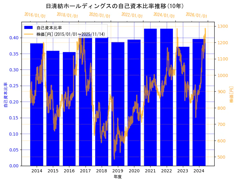 日清紡ホールディングス株式会社の自己資本比率と株価の10年間推移（2軸グラフ）