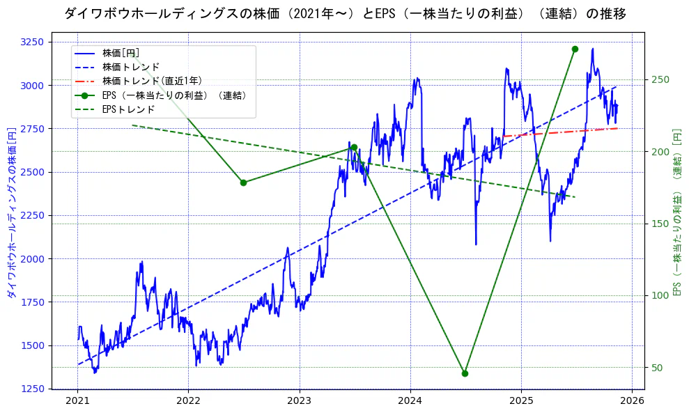 ダイワボウホールディングスの過去5年間の株価とEPS（一株当たりの利益）の推移を示す2軸グラフ。株価の回帰直線、EPS（一株当たりの利益）の回帰直線、直近1年間の株価回帰直線を含み、業績と市場評価の関係性を視覚化。
