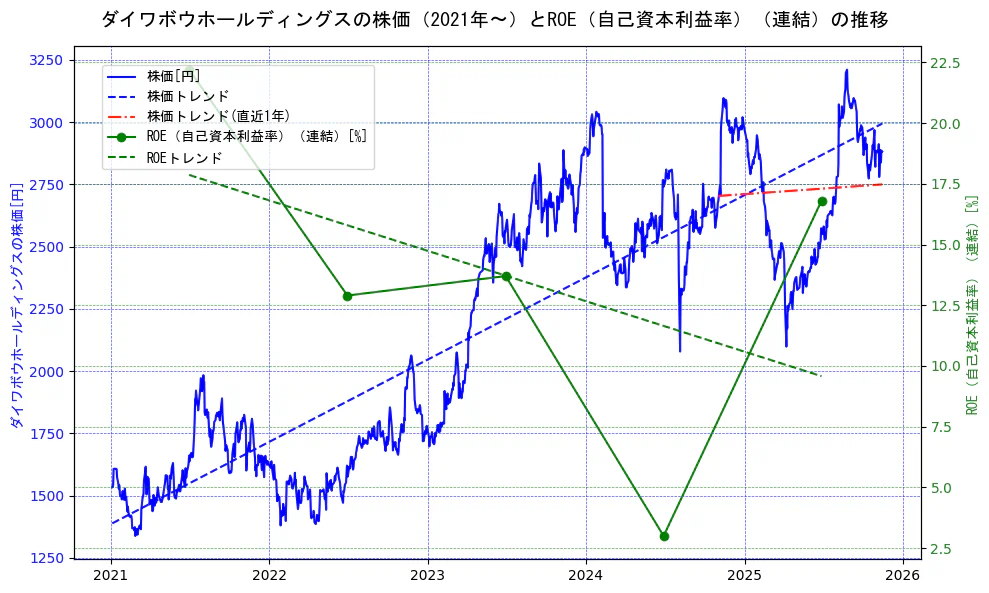 ダイワボウホールディングスの過去5年間の株価とROE（自己資本利益率）の推移を示す2軸グラフ。株価の回帰直線、ROE（自己資本利益率）回帰直線、直近1年間の株価回帰直線を含み、業績と市場評価の関係性を視覚化。
