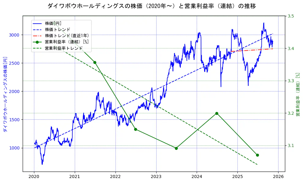 ダイワボウホールディングスの過去5年間の株価と営業利益率の推移を示す2軸グラフ。株価の回帰直線、営業利益率の回帰直線、直近1年間の株価回帰直線を含み、業績と市場評価の関係性を視覚化。