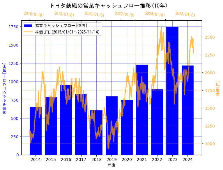トヨタ紡織株式会社の営業キャッシュフローと株価の10年間推移（2軸グラフ）