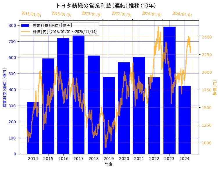 トヨタ紡織株式会社の営業利益(連結)と株価の10年間推移（2軸グラフ）