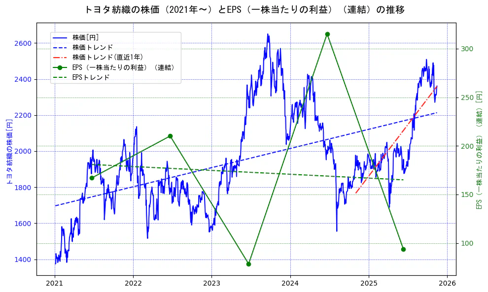 トヨタ紡織の過去5年間の株価とEPS（一株当たりの利益）の推移を示す2軸グラフ。株価の回帰直線、EPS（一株当たりの利益）の回帰直線、直近1年間の株価回帰直線を含み、業績と市場評価の関係性を視覚化。