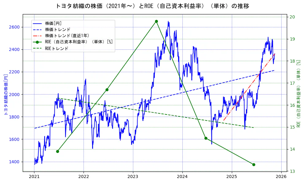 トヨタ紡織の過去5年間の株価とROE（自己資本利益率）の推移を示す2軸グラフ。株価の回帰直線、ROE（自己資本利益率）回帰直線、直近1年間の株価回帰直線を含み、業績と市場評価の関係性を視覚化。