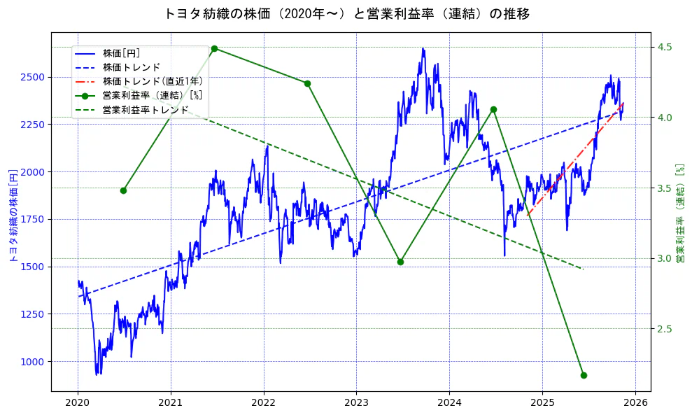トヨタ紡織の過去5年間の株価と営業利益率の推移を示す2軸グラフ。株価の回帰直線、営業利益率の回帰直線、直近1年間の株価回帰直線を含み、業績と市場評価の関係性を視覚化。
