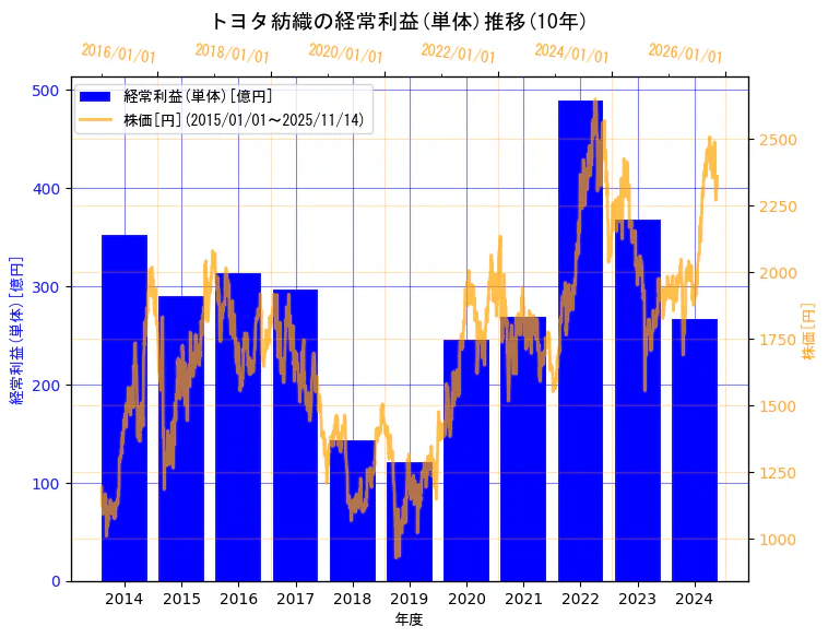 トヨタ紡織株式会社の経常利益(単体)と株価の10年間推移（2軸グラフ）