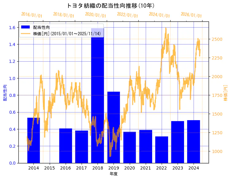トヨタ紡織株式会社の配当性向と株価の10年間推移（2軸グラフ）