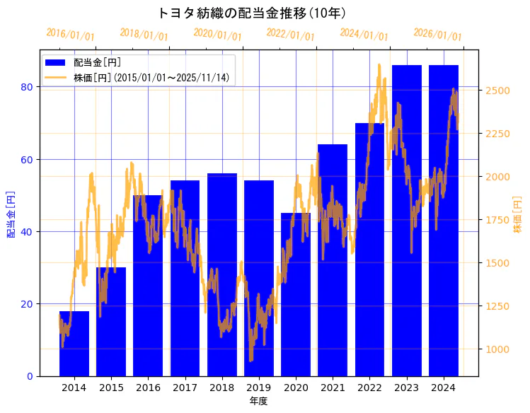 トヨタ紡織株式会社の配当金と株価の10年間推移（2軸グラフ）