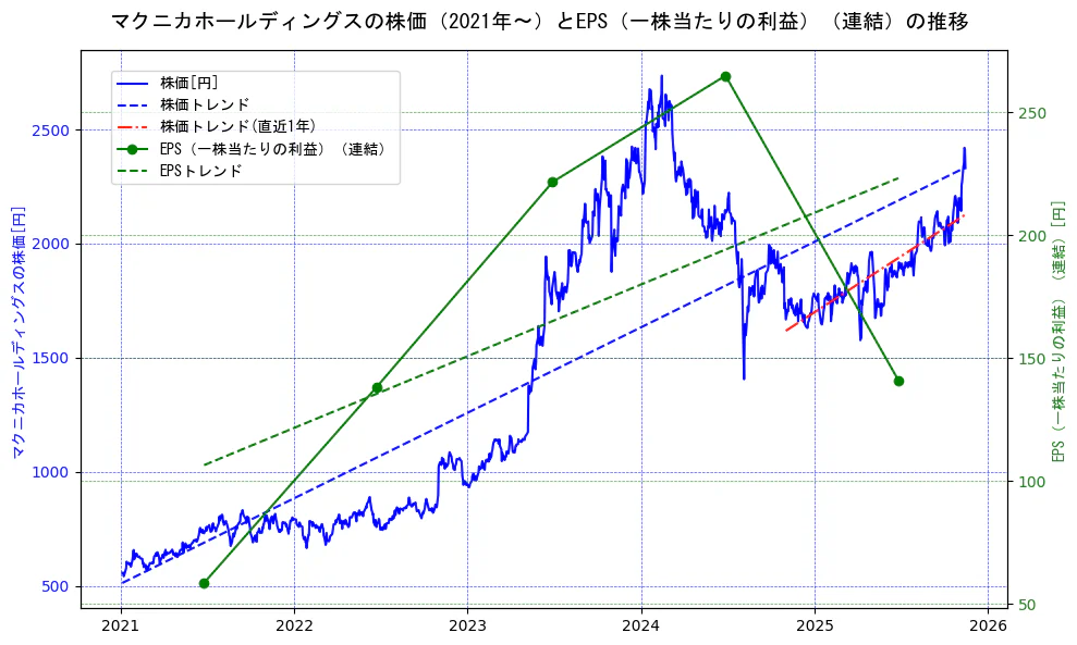 マクニカホールディングスの過去5年間の株価とEPS（一株当たりの利益）の推移を示す2軸グラフ。株価の回帰直線、EPS（一株当たりの利益）の回帰直線、直近1年間の株価回帰直線を含み、業績と市場評価の関係性を視覚化。