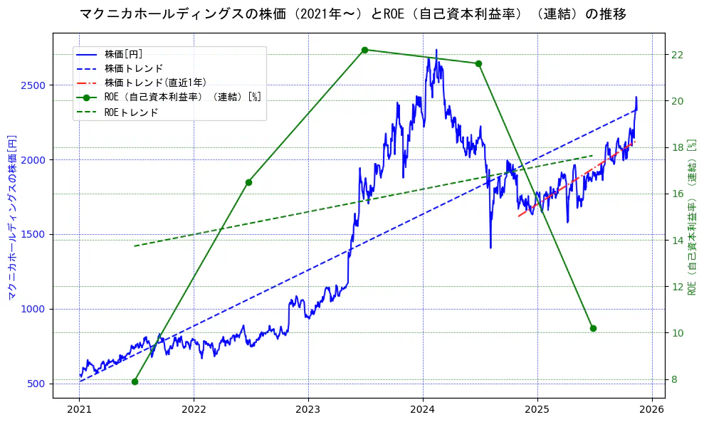 マクニカホールディングスの過去5年間の株価とROE（自己資本利益率）の推移を示す2軸グラフ。株価の回帰直線、ROE（自己資本利益率）回帰直線、直近1年間の株価回帰直線を含み、業績と市場評価の関係性を視覚化。