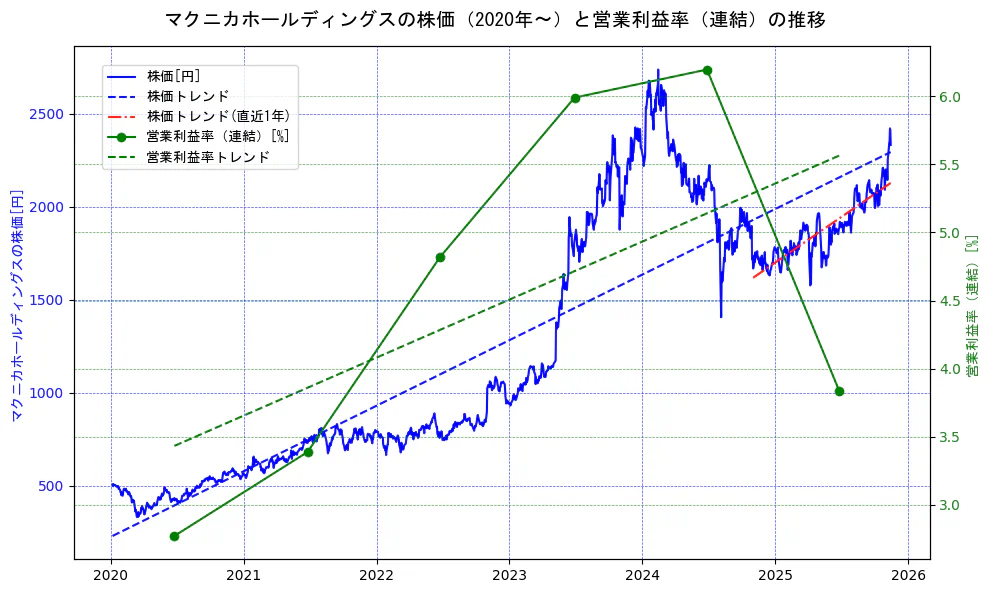 マクニカホールディングスの過去5年間の株価と営業利益率の推移を示す2軸グラフ。株価の回帰直線、営業利益率の回帰直線、直近1年間の株価回帰直線を含み、業績と市場評価の関係性を視覚化。