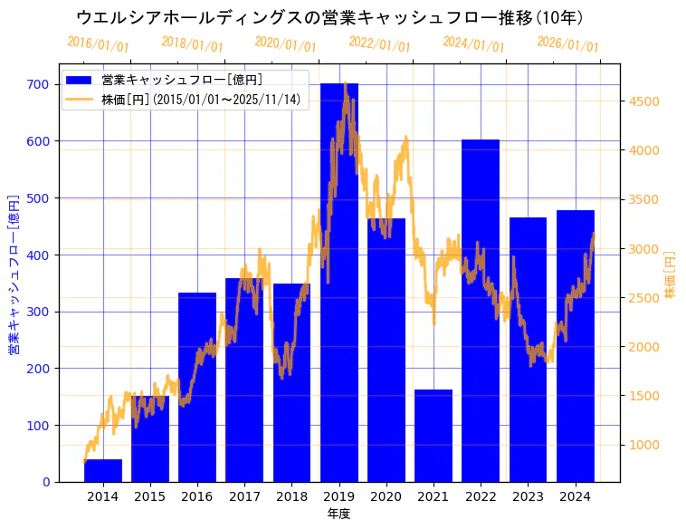 ウエルシアホールディングス株式会社の営業キャッシュフローと株価の10年間推移(2軸グラフ)