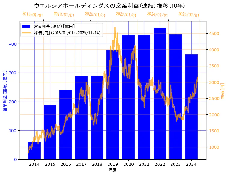 ウエルシアホールディングス株式会社の営業利益(連結)と株価の10年間推移(2軸グラフ)