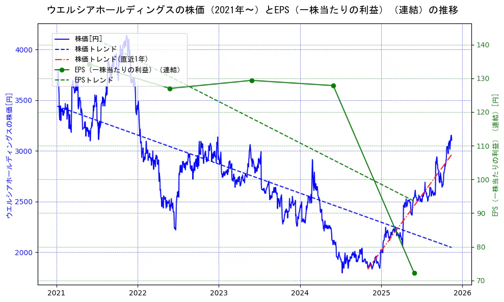 ウエルシアホールディングスの過去5年間の株価とEPS（一株当たりの利益）の推移を示す2軸グラフ。株価の回帰直線、EPS（一株当たりの利益）の回帰直線、直近1年間の株価回帰直線を含み、業績と市場評価の関係性を視覚化。