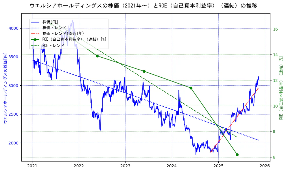 ウエルシアホールディングスの過去5年間の株価とROE（自己資本利益率）の推移を示す2軸グラフ。株価の回帰直線、ROE（自己資本利益率）回帰直線、直近1年間の株価回帰直線を含み、業績と市場評価の関係性を視覚化。