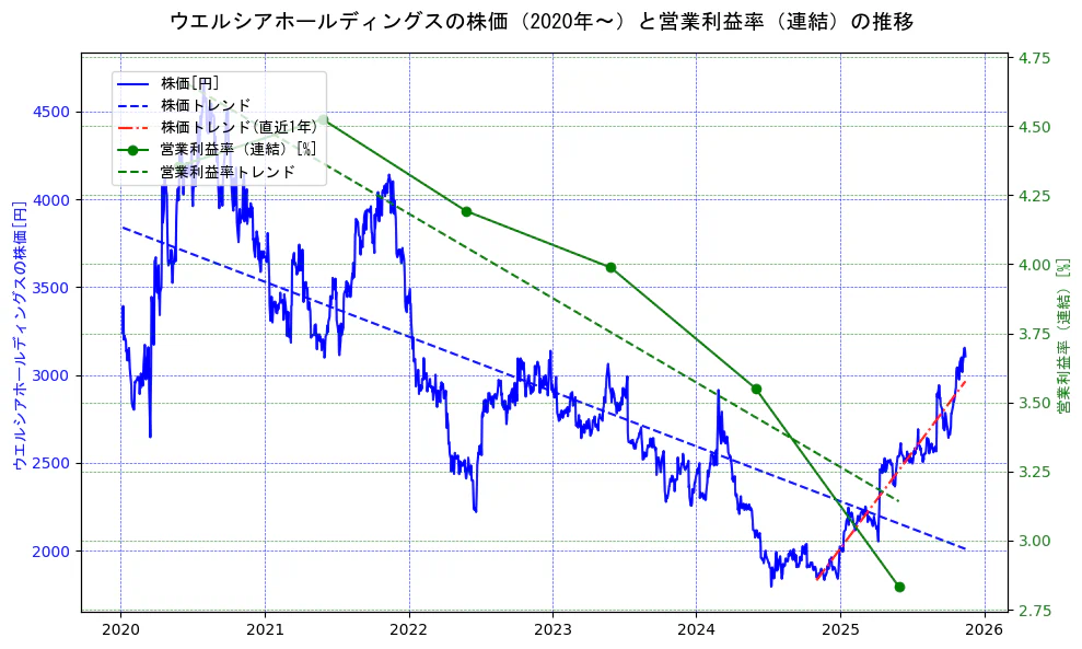 ウエルシアホールディングスの過去5年間の株価と営業利益率の推移を示す2軸グラフ。株価の回帰直線、営業利益率の回帰直線、直近1年間の株価回帰直線を含み、業績と市場評価の関係性を視覚化。