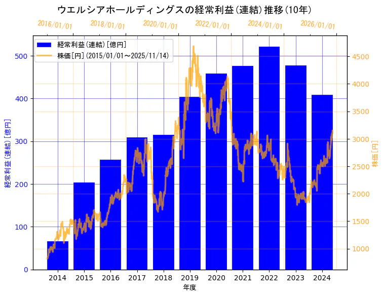 ウエルシアホールディングス株式会社の経常利益(連結)と株価の10年間推移(2軸グラフ)
