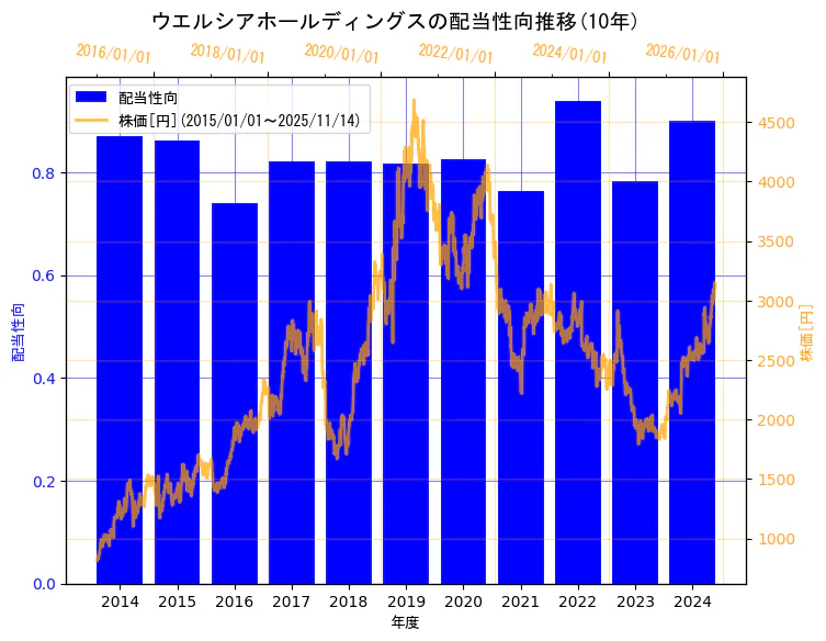 ウエルシアホールディングス株式会社の配当性向と株価の10年間推移(2軸グラフ)