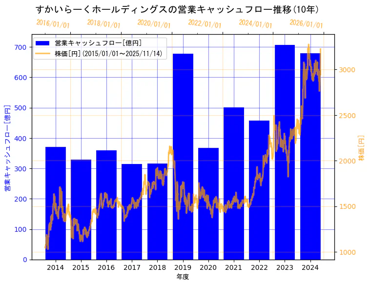 株式会社すかいらーくホールディングスの営業キャッシュフローと株価の10年間推移(2軸グラフ)