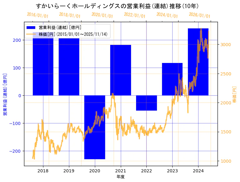 株式会社すかいらーくホールディングスの営業利益(連結)と株価の10年間推移(2軸グラフ)