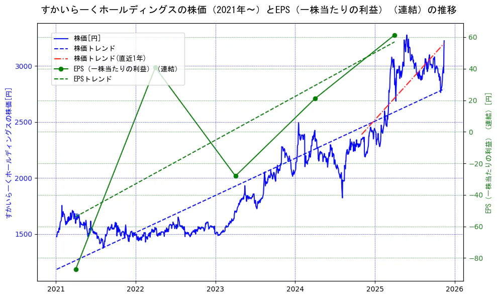 すかいらーくホールディングスの過去5年間の株価とEPS（一株当たりの利益）の推移を示す2軸グラフ。株価の回帰直線、EPS（一株当たりの利益）の回帰直線、直近1年間の株価回帰直線を含み、業績と市場評価の関係性を視覚化。