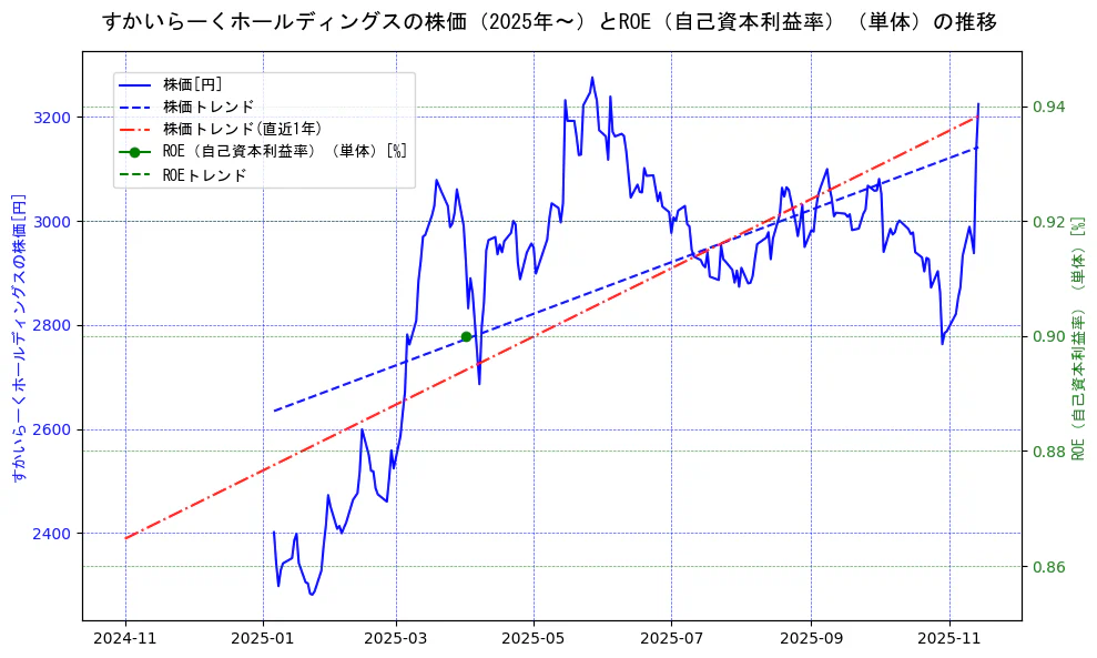 すかいらーくホールディングスの過去5年間の株価とROE（自己資本利益率）の推移を示す2軸グラフ。株価の回帰直線、ROE（自己資本利益率）回帰直線、直近1年間の株価回帰直線を含み、業績と市場評価の関係性を視覚化。