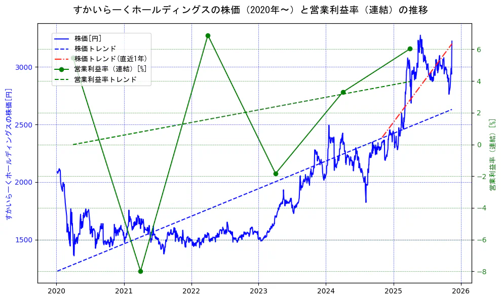 すかいらーくホールディングスの過去5年間の株価と営業利益率の推移を示す2軸グラフ。株価の回帰直線、営業利益率の回帰直線、直近1年間の株価回帰直線を含み、業績と市場評価の関係性を視覚化。