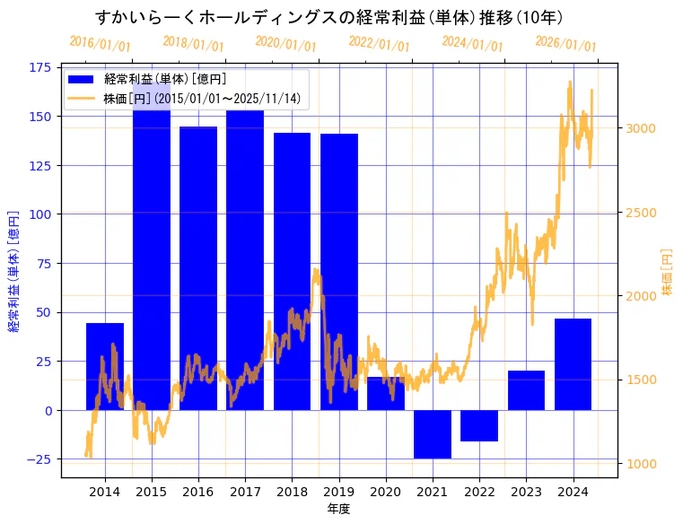 株式会社すかいらーくホールディングスの経常利益(単体)と株価の10年間推移(2軸グラフ)