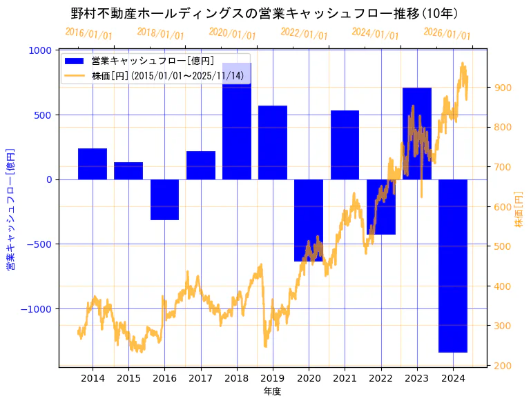 野村不動産ホールディングス株式会社の営業キャッシュフローと株価の10年間推移（2軸グラフ）