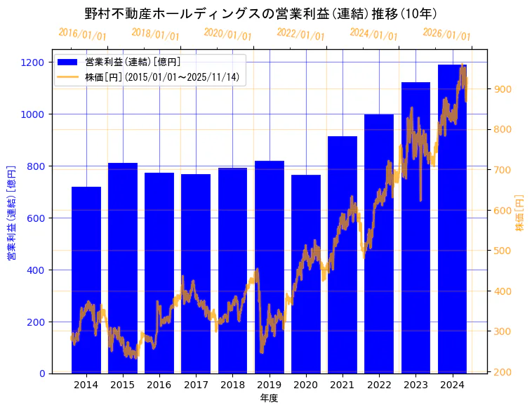 野村不動産ホールディングス株式会社の営業利益(連結)と株価の10年間推移（2軸グラフ）