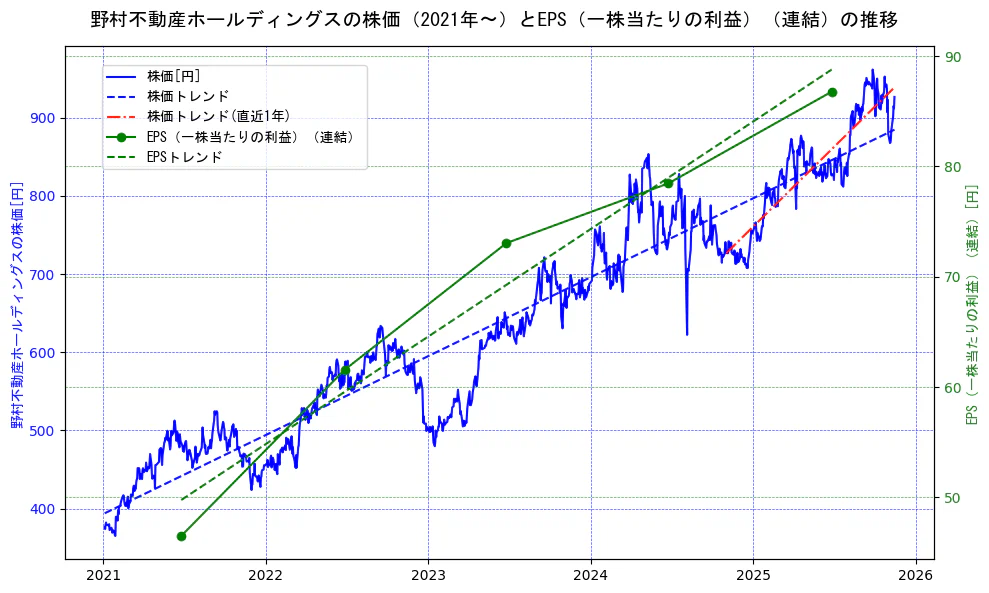 野村不動産ホールディングスの過去5年間の株価とEPS（一株当たりの利益）の推移を示す2軸グラフ。株価の回帰直線、EPS（一株当たりの利益）の回帰直線、直近1年間の株価回帰直線を含み、業績と市場評価の関係性を視覚化。