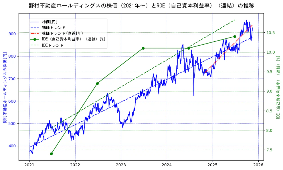 野村不動産ホールディングスの過去5年間の株価とROE（自己資本利益率）の推移を示す2軸グラフ。株価の回帰直線、ROE（自己資本利益率）回帰直線、直近1年間の株価回帰直線を含み、業績と市場評価の関係性を視覚化。