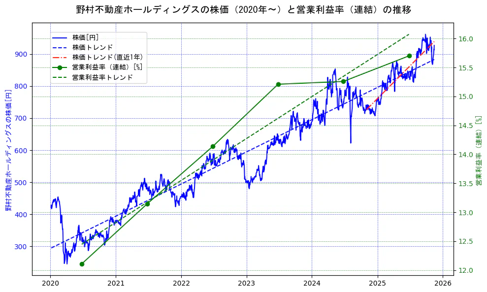 野村不動産ホールディングスの過去5年間の株価と営業利益率の推移を示す2軸グラフ。株価の回帰直線、営業利益率の回帰直線、直近1年間の株価回帰直線を含み、業績と市場評価の関係性を視覚化。
