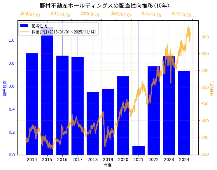 野村不動産ホールディングス株式会社の配当性向と株価の10年間推移（2軸グラフ）