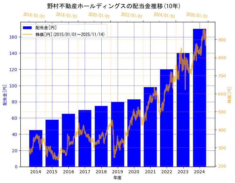 野村不動産ホールディングス株式会社の配当金と株価の10年間推移（2軸グラフ）