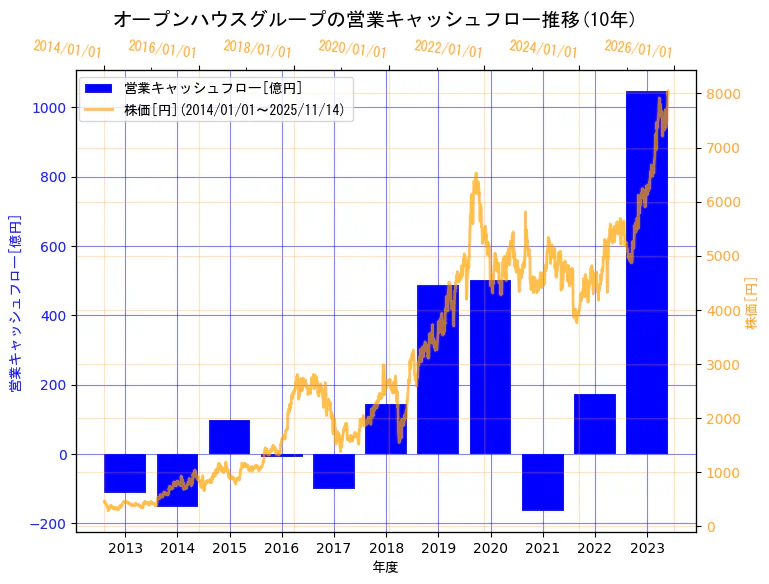 株式会社オープンハウスグループの営業キャッシュフローと株価の10年間推移（2軸グラフ）