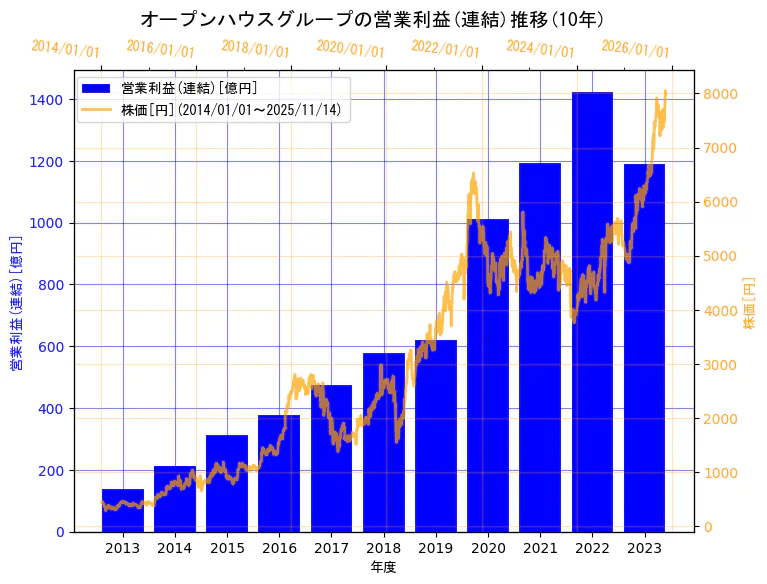 株式会社オープンハウスグループの営業利益(連結)と株価の10年間推移（2軸グラフ）